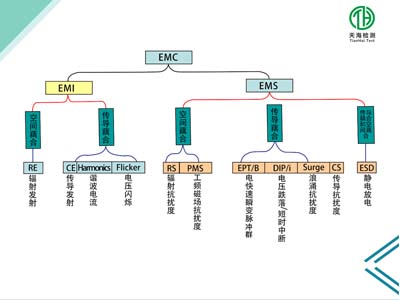 EMC测试包含哪些基本测试